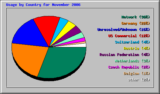 Usage by Country for November 2006