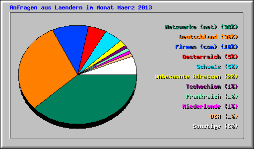 Anfragen aus Laendern im Monat Maerz 2013