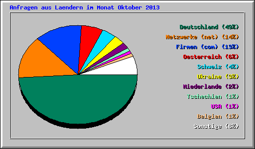 Anfragen aus Laendern im Monat Oktober 2013