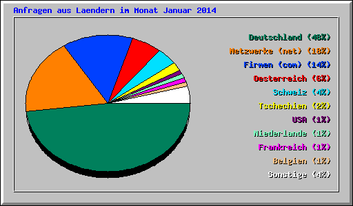 Anfragen aus Laendern im Monat Januar 2014