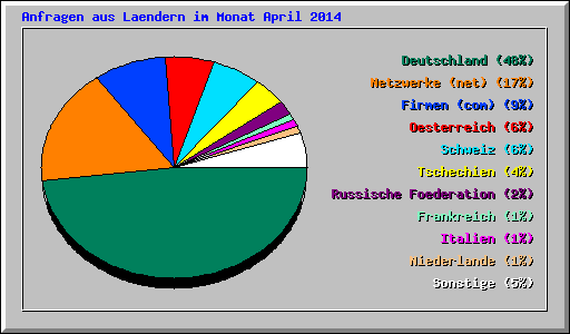 Anfragen aus Laendern im Monat April 2014