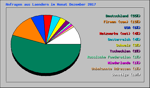 Anfragen aus Laendern im Monat Dezember 2017