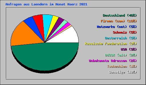 Anfragen aus Laendern im Monat Maerz 2021