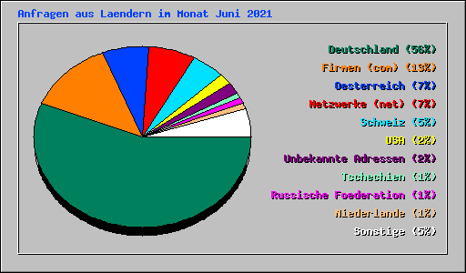Anfragen aus Laendern im Monat Juni 2021