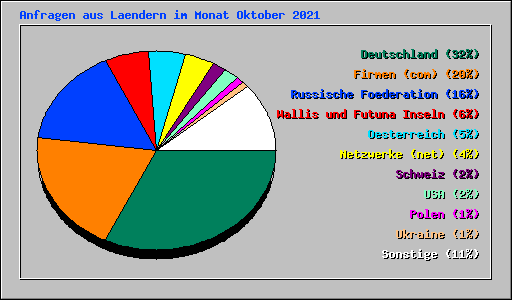 Anfragen aus Laendern im Monat Oktober 2021