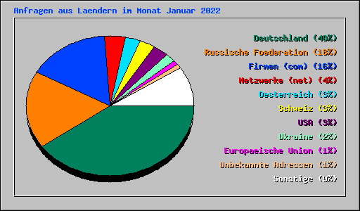 Anfragen aus Laendern im Monat Januar 2022