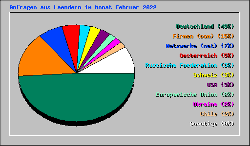 Anfragen aus Laendern im Monat Februar 2022