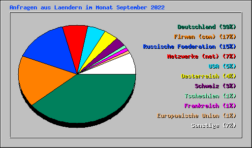 Anfragen aus Laendern im Monat September 2022