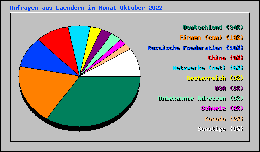 Anfragen aus Laendern im Monat Oktober 2022