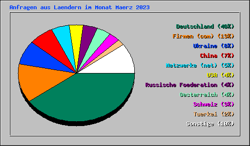 Anfragen aus Laendern im Monat Maerz 2023