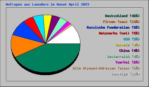 Anfragen aus Laendern im Monat April 2023