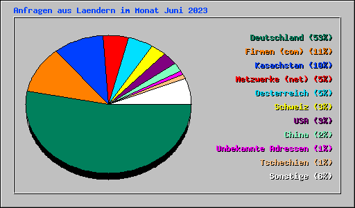 Anfragen aus Laendern im Monat Juni 2023