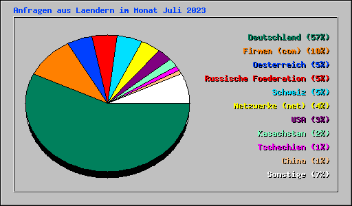 Anfragen aus Laendern im Monat Juli 2023