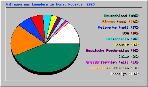 Anfragen aus Laendern im Monat November 2023