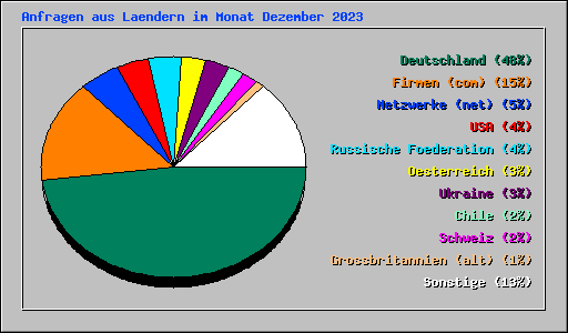 Anfragen aus Laendern im Monat Dezember 2023