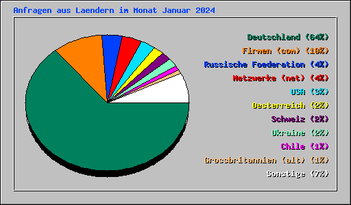 Anfragen aus Laendern im Monat Januar 2024