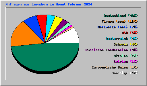 Anfragen aus Laendern im Monat Februar 2024