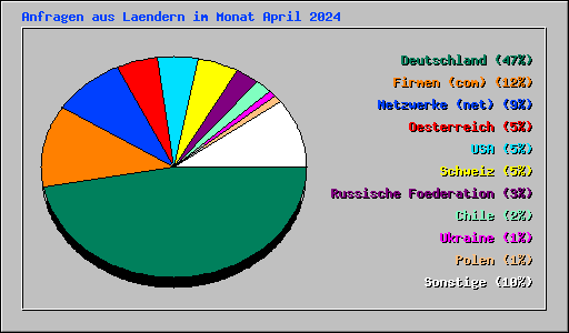 Anfragen aus Laendern im Monat April 2024