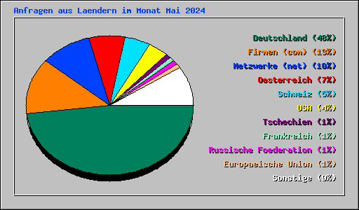 Anfragen aus Laendern im Monat Mai 2024