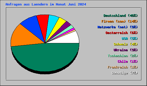 Anfragen aus Laendern im Monat Juni 2024