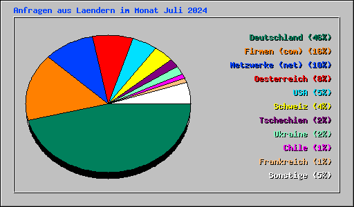 Anfragen aus Laendern im Monat Juli 2024