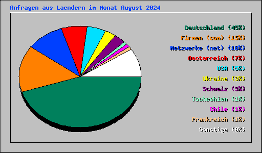 Anfragen aus Laendern im Monat August 2024