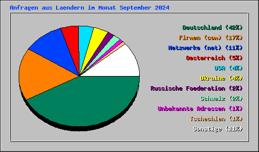 Anfragen aus Laendern im Monat September 2024