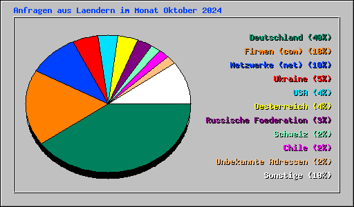 Anfragen aus Laendern im Monat Oktober 2024