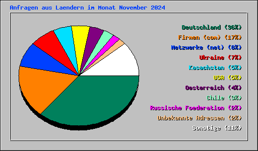 Anfragen aus Laendern im Monat November 2024