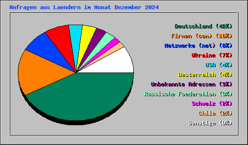 Anfragen aus Laendern im Monat Dezember 2024