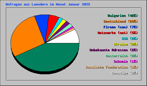 Anfragen aus Laendern im Monat Januar 2025