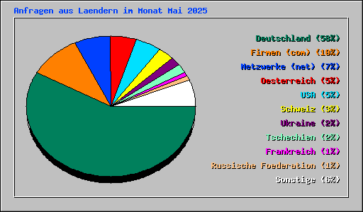 Anfragen aus Laendern im Monat Mai 2025