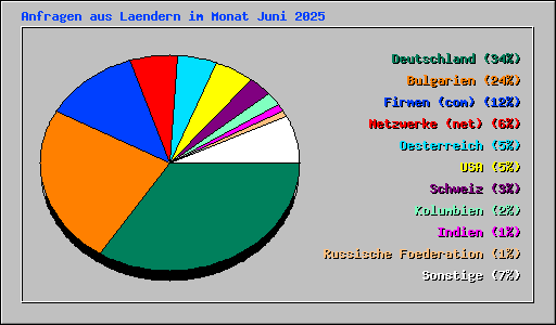 Anfragen aus Laendern im Monat Juni 2025