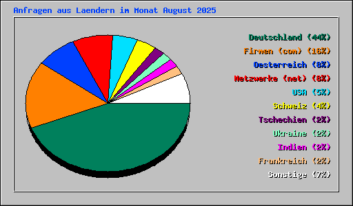 Anfragen aus Laendern im Monat August 2025