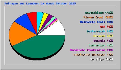 Anfragen aus Laendern im Monat Oktober 2025