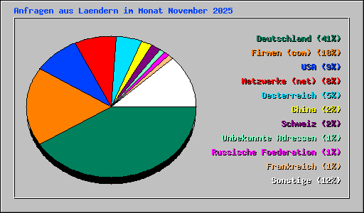 Anfragen aus Laendern im Monat November 2025