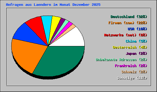 Anfragen aus Laendern im Monat Dezember 2025