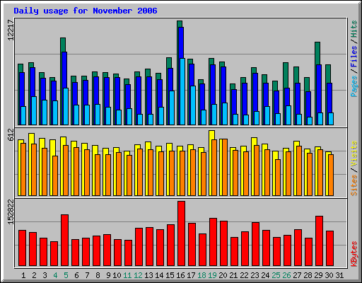 Daily usage for November 2006