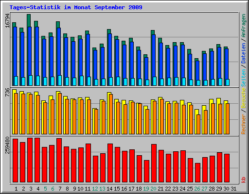 Tages-Statistik im Monat September 2009