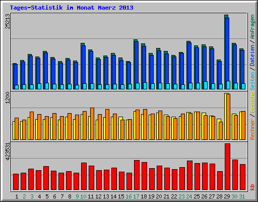 Tages-Statistik im Monat Maerz 2013