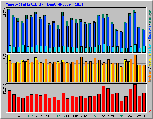 Tages-Statistik im Monat Oktober 2013