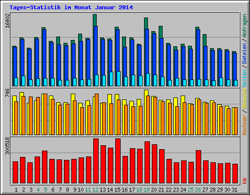 Tages-Statistik im Monat Januar 2014