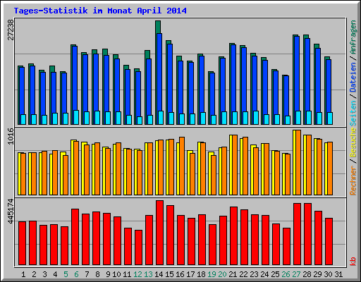 Tages-Statistik im Monat April 2014