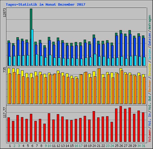 Tages-Statistik im Monat Dezember 2017