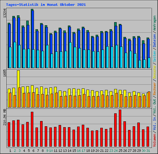 Tages-Statistik im Monat Oktober 2021