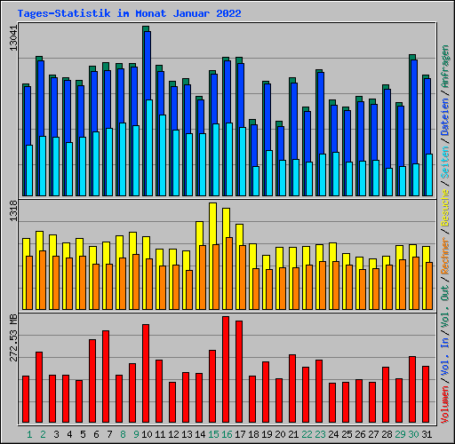 Tages-Statistik im Monat Januar 2022