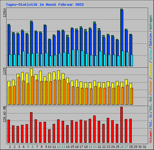 Tages-Statistik im Monat Februar 2022