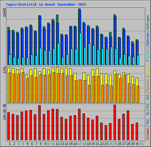 Tages-Statistik im Monat September 2022
