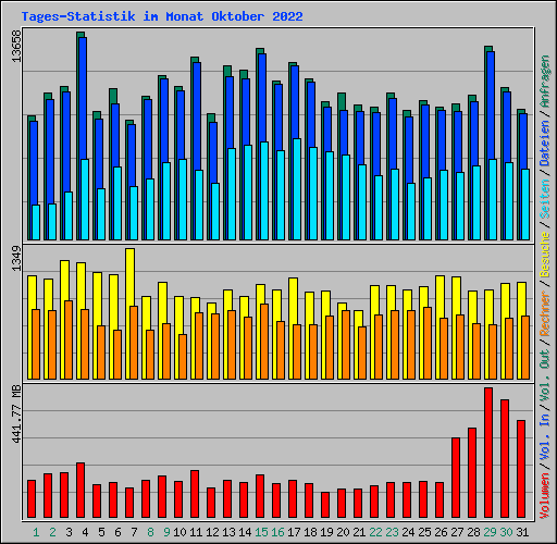 Tages-Statistik im Monat Oktober 2022