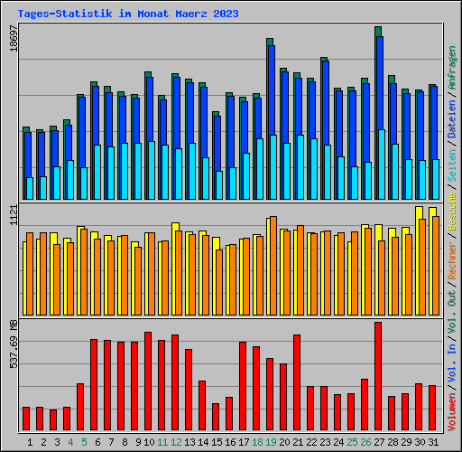 Tages-Statistik im Monat Maerz 2023